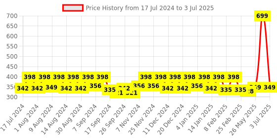 myntra.com Kuber Industries White 6 Pcs Regular Multi-Utility Organiser kuber industries Price History Graph from 17 Jul 2024 to 3 Jul 2025