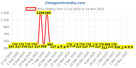 myntra.com Kuber Industries White 6 Pcs Regular Saree Clothes Bags kuber industries Price History Graph from 17 Jul 2024 to 14 Nov 2025