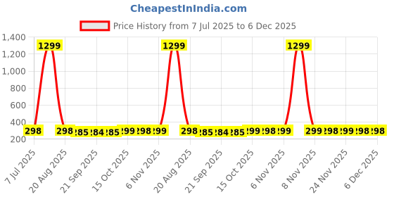 myntra.com Kuber Industries White 6-Pcs Supreme Plastic Clothes Hangers With Hook kuber industries Price History Graph from 7 Jul 2025 to 5 Dec 2025