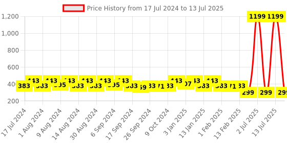 myntra.com Kuber Industries White 6 Pieces 20 LED Wine Bottle Cork Copper Wire String Lights kuber industries Price History Graph from 17 Jul 2024 to 13 Jul 2025