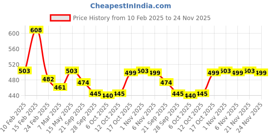myntra.com Kuber Industries White 6 Pieces 3 Seater Cotton Sofa Cover kuber industries Price History Graph from 10 Feb 2025 to 24 Nov 2025