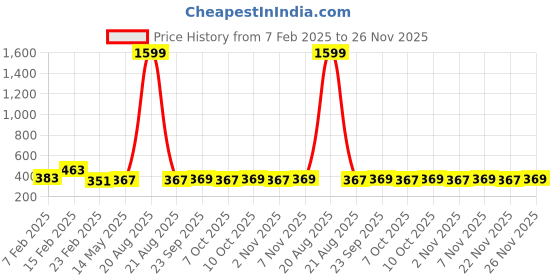 myntra.com Kuber Industries White 6 Pieces 3 Seater Self Design Cotton Sofa Covers kuber industries Price History Graph from 7 Feb 2025 to 26 Nov 2025