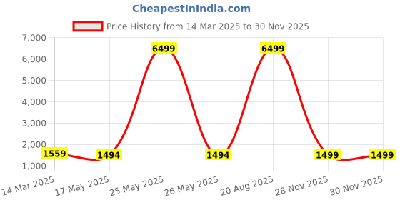 myntra.com Kuber Industries White 6 Pieces Artificial Flower With Pot kuber industries Price History Graph from 14 Mar 2025 to 28 Nov 2025