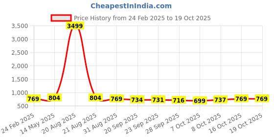myntra.com Kuber Industries White 6 Pieces Artificial Plant kuber industries Price History Graph from 24 Feb 2025 to 16 Oct 2025