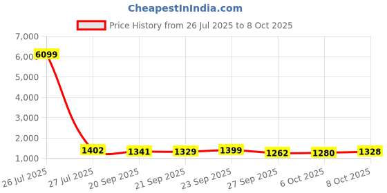 myntra.com Kuber Industries White 6 Pieces Artificial Plant With Pot kuber industries Price History Graph from 26 Jul 2025 to 8 Oct 2025