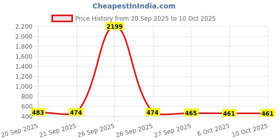 myntra.com Kuber Industries White 6 Pieces Border-Chatai Heat Resistant Reusable Table Placemat kuber industries Price History Graph from 20 Sep 2025 to 9 Oct 2025