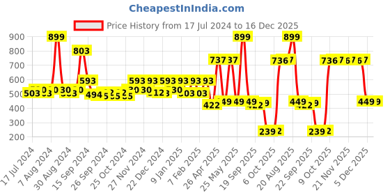 myntra.com Kuber Industries White 6 Pieces Chikankari 5 Seater Sofa Covers kuber industries Price History Graph from 17 Jul 2024 to 15 Dec 2025