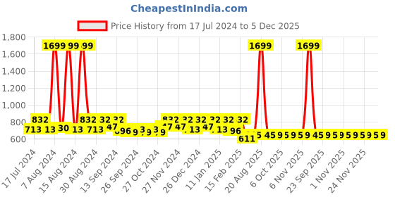 myntra.com Kuber Industries White 6 Pieces Cotton Table Cover kuber industries Price History Graph from 17 Jul 2024 to 5 Dec 2025