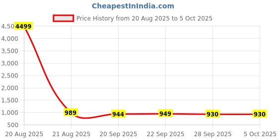myntra.com Kuber Industries White 6 Pieces Drawer Organiser With Lid kuber industries Price History Graph from 20 Aug 2025 to 5 Oct 2025