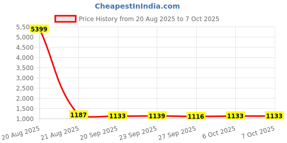 myntra.com Kuber Industries White 6 Pieces Drawer Organiser With Lid kuber industries Price History Graph from 20 Aug 2025 to 5 Oct 2025