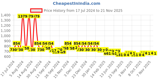 myntra.com Kuber Industries White 6 Pieces Floral Stain & Heat Resistant Non-Slip Table Placemats kuber industries Price History Graph from 17 Jul 2024 to 21 Nov 2025