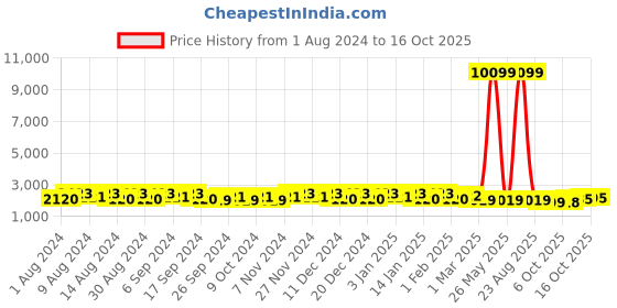 myntra.com Kuber Industries White 6 Pieces Flower Planters kuber industries Price History Graph from 1 Aug 2024 to 16 Oct 2025