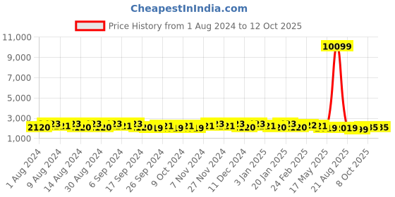 myntra.com Kuber Industries White 6 Pieces Flower Planters With Plate kuber industries Price History Graph from 1 Aug 2024 to 12 Oct 2025