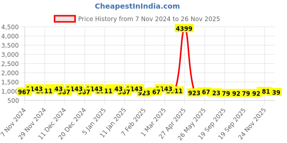 myntra.com Kuber Industries White 6 Pieces Flower Pot With Plates kuber industries Price History Graph from 7 Nov 2024 to 25 Nov 2025