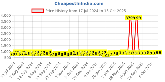 myntra.com Kuber Industries White 6 Pieces Foldable Velcro Transparent Lid Drawer Box Organisers kuber industries Price History Graph from 17 Jul 2024 to 15 Oct 2025