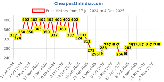 myntra.com Kuber Industries White 6 Pieces Lightweight Planters kuber industries Price History Graph from 17 Jul 2024 to 4 Dec 2025