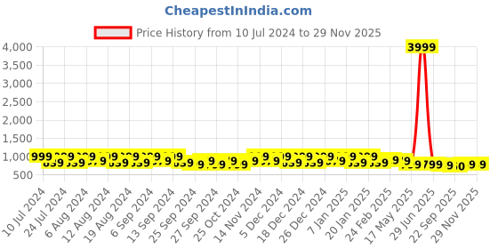 myntra.com Kuber Industries White 6 Pieces Marble Finish Planters With Tray kuber industries Price History Graph from 10 Jul 2024 to 27 Nov 2025