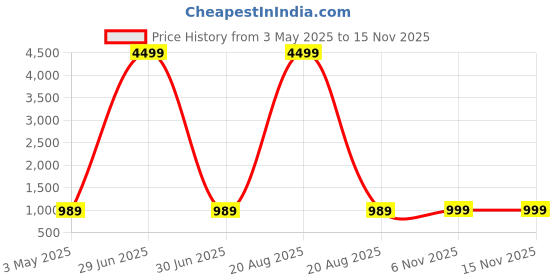 myntra.com Kuber Industries White 6 Pieces Planters With Tray kuber industries Price History Graph from 3 May 2025 to 13 Nov 2025