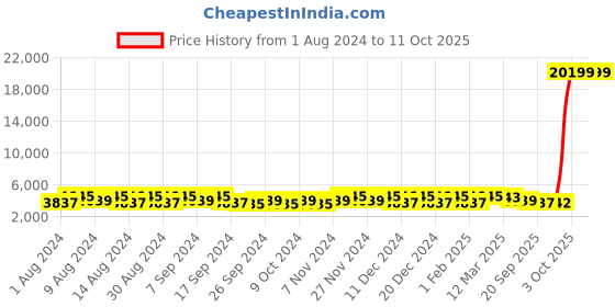 myntra.com Kuber Industries White 6 Pieces Pot Planters With Tray kuber industries Price History Graph from 1 Aug 2024 to 10 Oct 2025