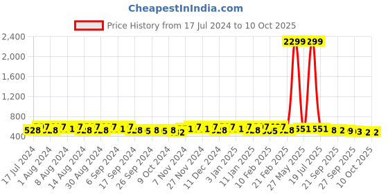 myntra.com Kuber Industries White 6 Pieces Printed Drawer Organiser kuber industries Price History Graph from 17 Jul 2024 to 10 Oct 2025