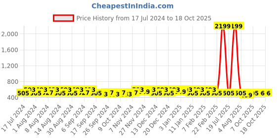 myntra.com Kuber Industries White 6 Pieces Printed Drawer Organiser kuber industries Price History Graph from 17 Jul 2024 to 18 Oct 2025