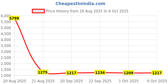 myntra.com Kuber Industries White 6 Pieces Printed Drawer Organisers With Transparent Lid kuber industries Price History Graph from 20 Aug 2025 to 5 Oct 2025