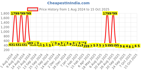 myntra.com Kuber Industries White 6 Pieces Printed Fabric Multi-Utility Organisers kuber industries Price History Graph from 1 Aug 2024 to 15 Oct 2025