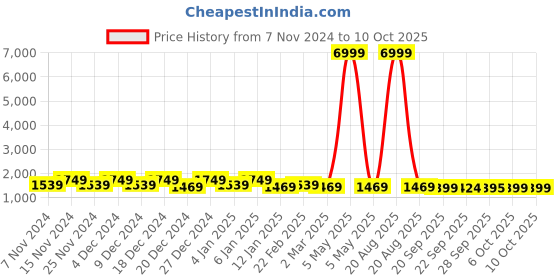 myntra.com Kuber Industries White 6 Pieces Printed Foldable Drawer Organisers kuber industries Price History Graph from 7 Nov 2024 to 10 Oct 2025