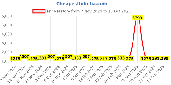 myntra.com Kuber Industries White 6 Pieces Printed Multi-Utility Organisers kuber industries Price History Graph from 7 Nov 2024 to 13 Oct 2025