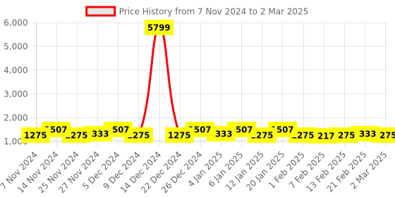 myntra.com Kuber Industries White 6 Pieces Printed Multi-Utility Organisers kuber industries Price History Graph from 7 Nov 2024 to 2 Mar 2025