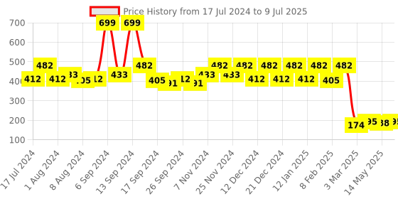 myntra.com Kuber Industries White 6 Pieces Printed Waterproof Rectangular Table Placemats kuber industries Price History Graph from 17 Jul 2024 to 9 Jul 2025