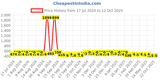 myntra.com Kuber Industries White 6 Pieces Regular Drawer Organiser kuber industries Price History Graph from 17 Jul 2024 to 10 Oct 2025