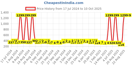 myntra.com Kuber Industries White 6 Pieces Reusable Mesh Storage Bag kuber industries Price History Graph from 17 Jul 2024 to 9 Oct 2025