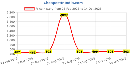 myntra.com Kuber Industries White 6 Pieces Self Design Cotton 3 Seater Sofa Covers kuber industries Price History Graph from 23 Feb 2025 to 14 Oct 2025
