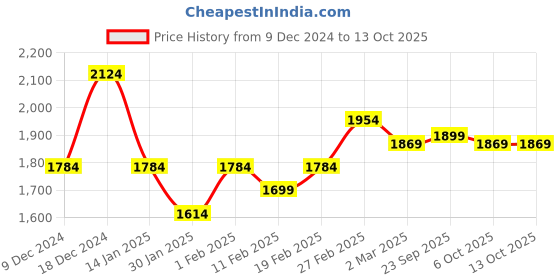 myntra.com Kuber Industries White 6 Pieces Self Design Cotton Window Curtains kuber industries Price History Graph from 9 Dec 2024 to 12 Oct 2025