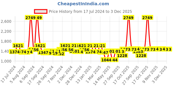 myntra.com Kuber Industries White 6-Pieces Sleep Pillows kuber industries Price History Graph from 17 Jul 2024 to 2 Dec 2025