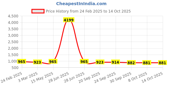 myntra.com Kuber Industries White 6 Pieces Soft Cotton Cushions kuber industries Price History Graph from 24 Feb 2025 to 13 Oct 2025