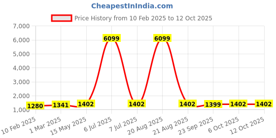 myntra.com Kuber Industries White 6 Pieces Succulent Artificial Plant With Pot kuber industries Price History Graph from 10 Feb 2025 to 10 Oct 2025