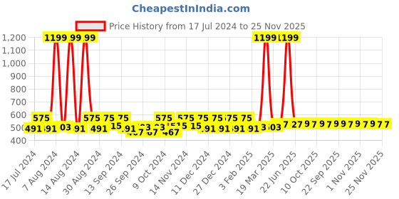 myntra.com Kuber Industries White 6 Pieces Textured Cotton Round Table Placemats kuber industries Price History Graph from 17 Jul 2024 to 24 Nov 2025