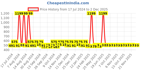 myntra.com Kuber Industries White 6 Pieces Textured Cotton Square Table Placemats kuber industries Price History Graph from 17 Jul 2024 to 2 Dec 2025