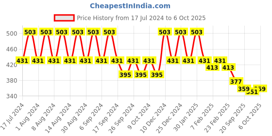 myntra.com Kuber Industries White 6 Pieces Textured Lightweight Planters kuber industries Price History Graph from 17 Jul 2024 to 6 Oct 2025