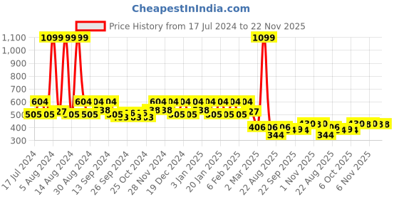 myntra.com Kuber Industries White 6 Pieces Textured Planters kuber industries Price History Graph from 17 Jul 2024 to 21 Nov 2025