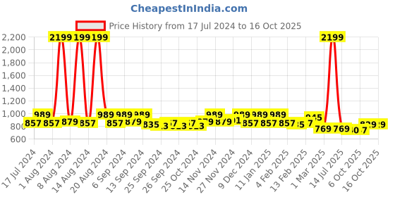 myntra.com Kuber Industries White 6 Pieces Textured Planters kuber industries Price History Graph from 17 Jul 2024 to 16 Oct 2025