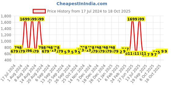 myntra.com Kuber Industries White 6 Pieces Textured Planters kuber industries Price History Graph from 17 Jul 2024 to 16 Oct 2025