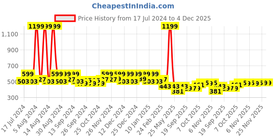 myntra.com Kuber Industries White 6 Pieces Textured Planters kuber industries Price History Graph from 17 Jul 2024 to 4 Dec 2025