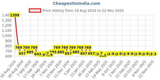 myntra.com Kuber Industries White 6 Seater Cotton Table Cover kuber industries Price History Graph from 19 Aug 2024 to 22 Nov 2025