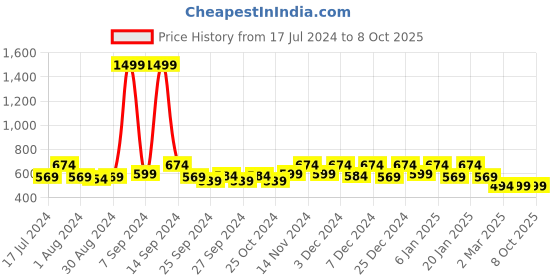 myntra.com Kuber Industries White 6-Seater Printed Cotton Dining Table Cover kuber industries Price History Graph from 17 Jul 2024 to 8 Oct 2025