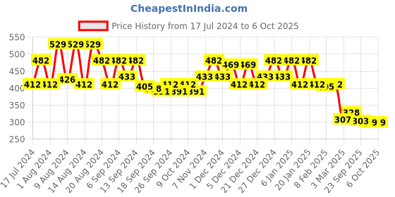 myntra.com Kuber Industries White 6-Seater Rectangular Table Cover kuber industries Price History Graph from 17 Jul 2024 to 5 Oct 2025