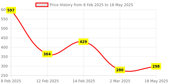 myntra.com Kuber Industries White 6-Seater Rectangular Table Cover kuber industries Price History Graph from 8 Feb 2025 to 18 May 2025