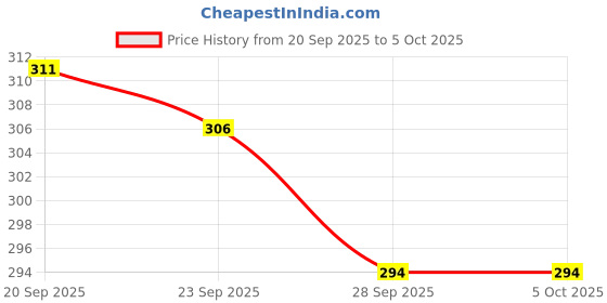 myntra.com Kuber Industries White 6-Seater Rectangular Table Cover kuber industries Price History Graph from 20 Sep 2025 to 5 Oct 2025